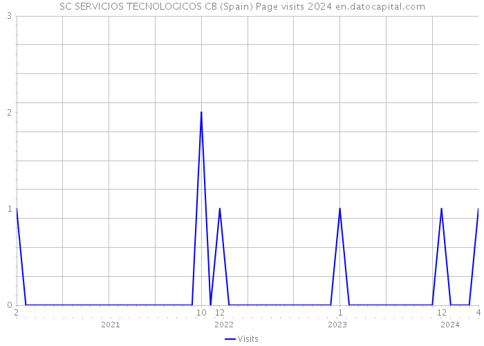 SC SERVICIOS TECNOLOGICOS CB (Spain) Page visits 2024 