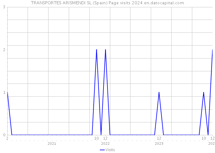 TRANSPORTES ARISMENDI SL (Spain) Page visits 2024 