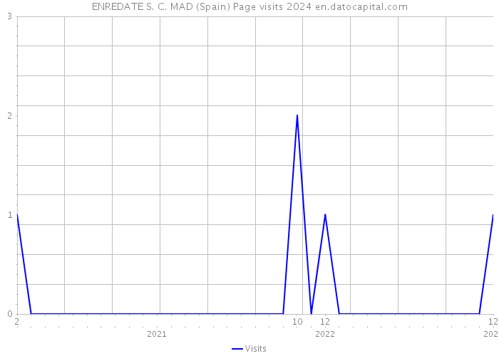 ENREDATE S. C. MAD (Spain) Page visits 2024 