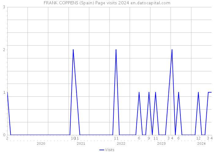 FRANK COPPENS (Spain) Page visits 2024 