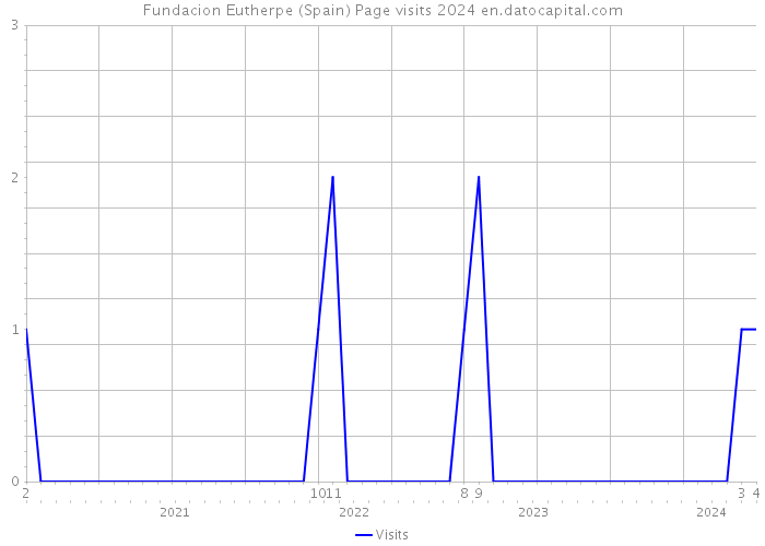 Fundacion Eutherpe (Spain) Page visits 2024 