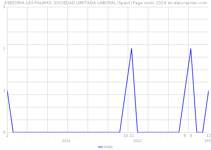 ASESORIA LAS PALMAS, SOCIEDAD LIMITADA LABORAL (Spain) Page visits 2024 