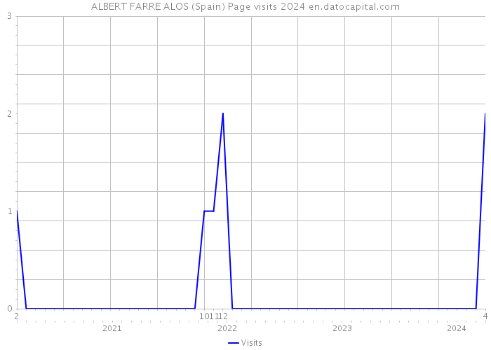 ALBERT FARRE ALOS (Spain) Page visits 2024 