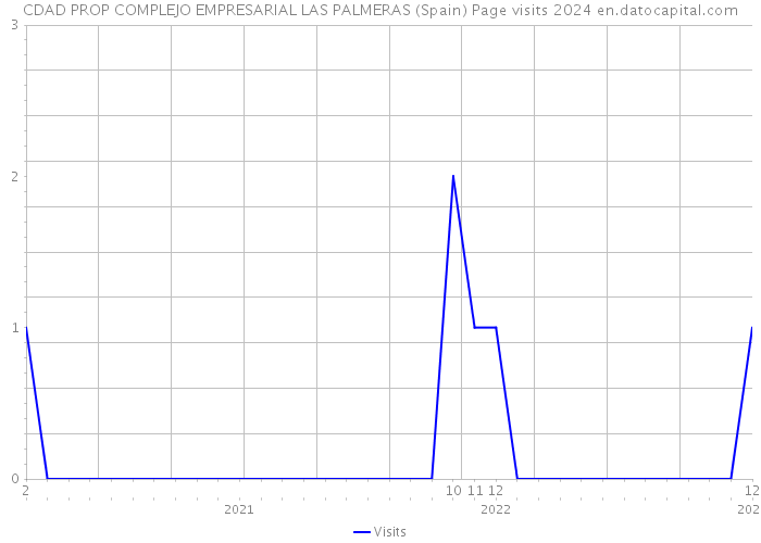 CDAD PROP COMPLEJO EMPRESARIAL LAS PALMERAS (Spain) Page visits 2024 