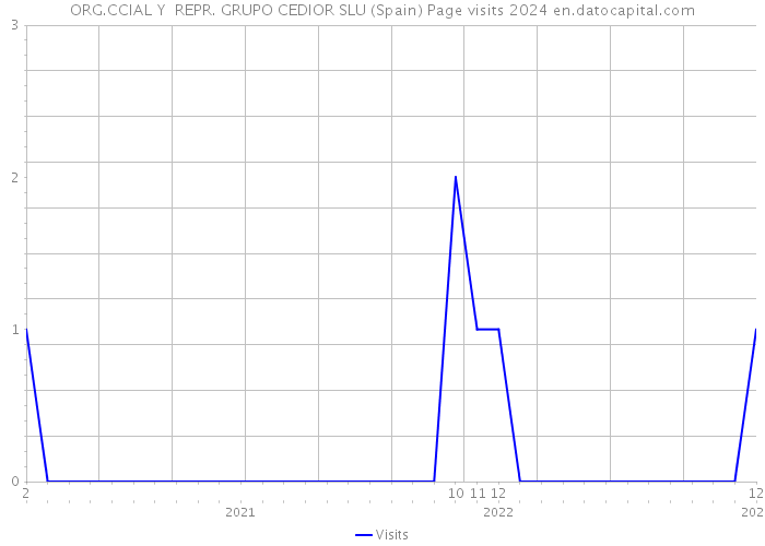 ORG.CCIAL Y REPR. GRUPO CEDIOR SLU (Spain) Page visits 2024 