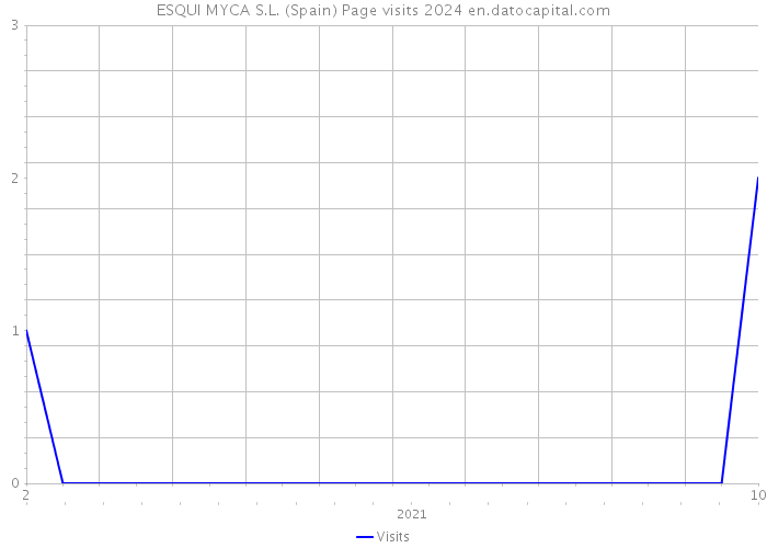 ESQUI MYCA S.L. (Spain) Page visits 2024 