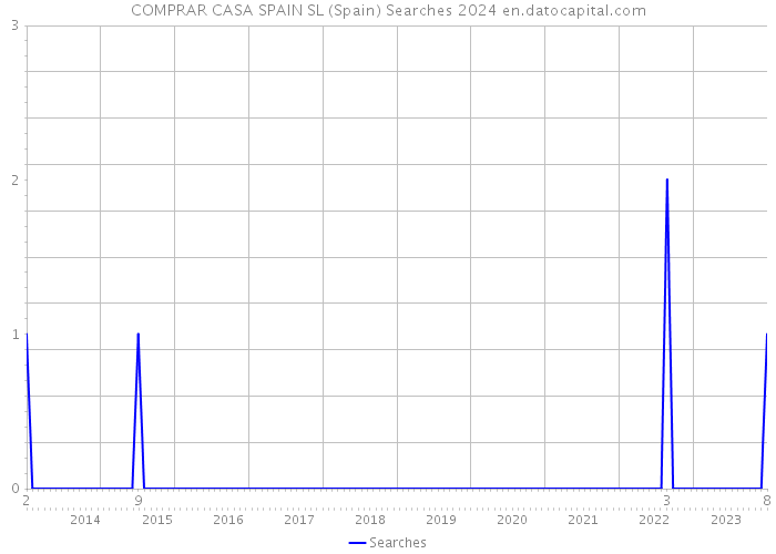 COMPRAR CASA SPAIN SL (Spain) Searches 2024 