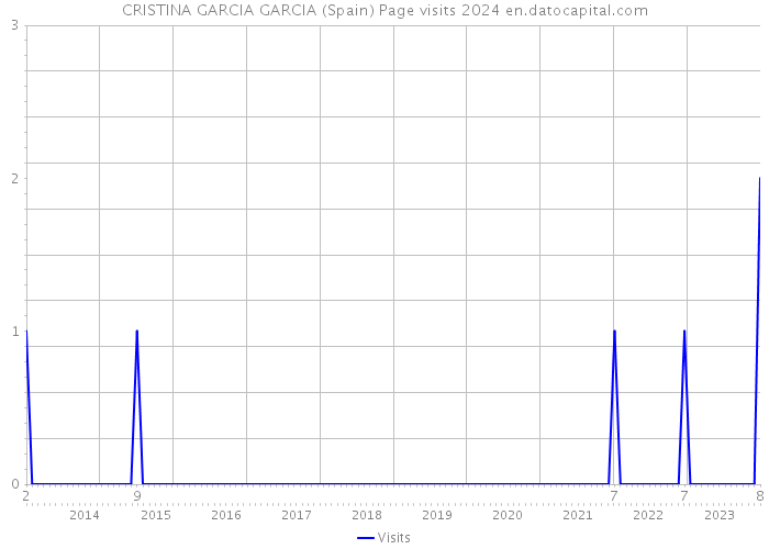 CRISTINA GARCIA GARCIA (Spain) Page visits 2024 