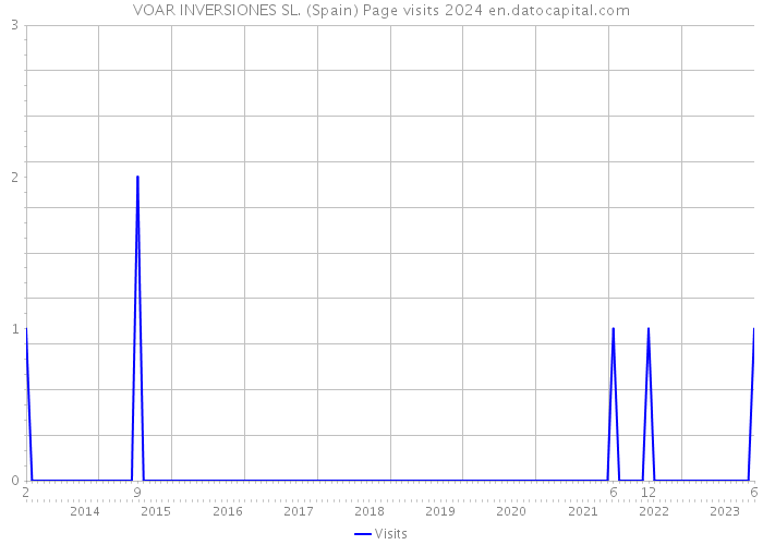 VOAR INVERSIONES SL. (Spain) Page visits 2024 