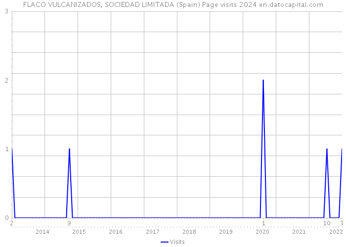 FLACO VULCANIZADOS, SOCIEDAD LIMITADA (Spain) Page visits 2024 