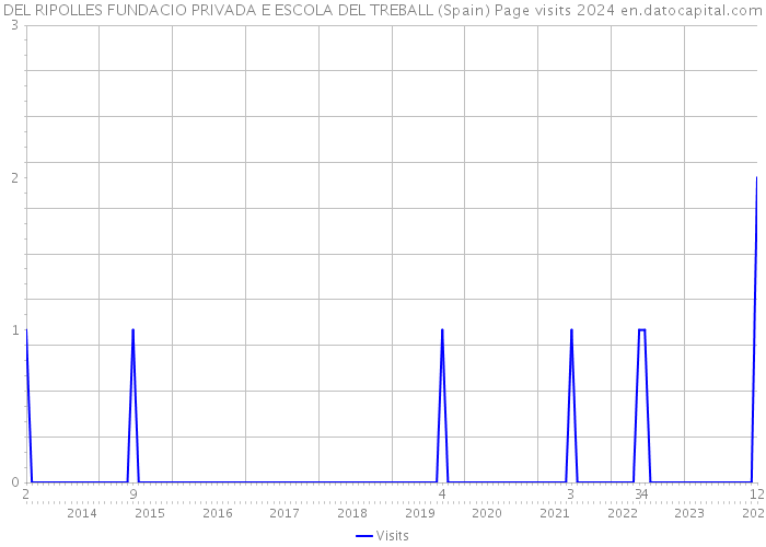 DEL RIPOLLES FUNDACIO PRIVADA E ESCOLA DEL TREBALL (Spain) Page visits 2024 