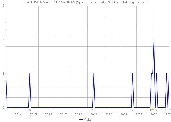 FRANCISCA MARTINEZ SALINAS (Spain) Page visits 2024 