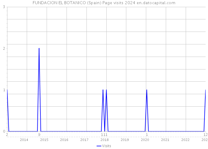 FUNDACION EL BOTANICO (Spain) Page visits 2024 