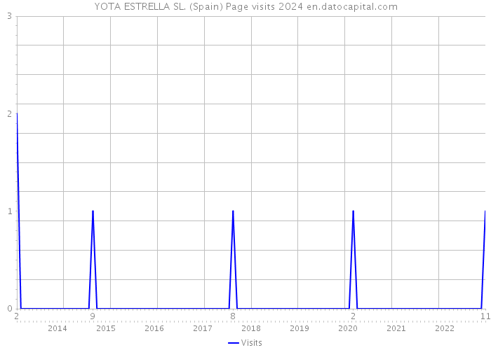 YOTA ESTRELLA SL. (Spain) Page visits 2024 
