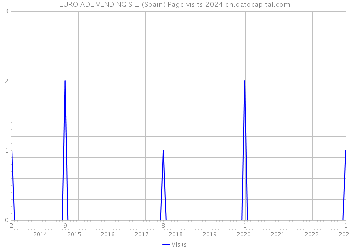 EURO ADL VENDING S.L. (Spain) Page visits 2024 