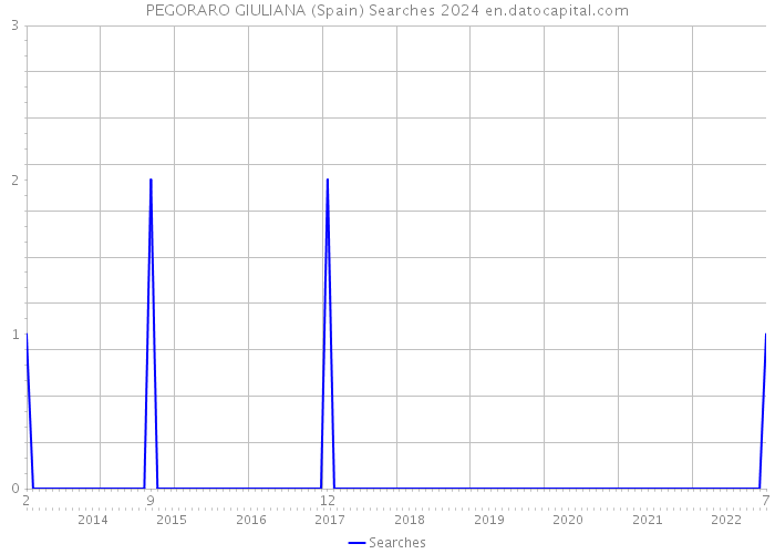 PEGORARO GIULIANA (Spain) Searches 2024 