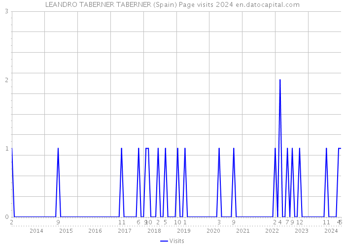 LEANDRO TABERNER TABERNER (Spain) Page visits 2024 