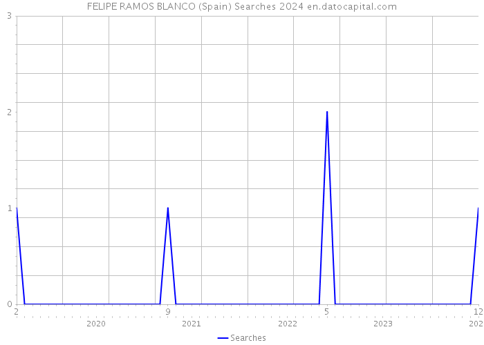 FELIPE RAMOS BLANCO (Spain) Searches 2024 