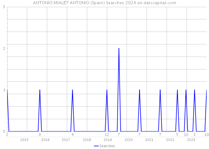 ANTONIO MIALET ANTONIO (Spain) Searches 2024 