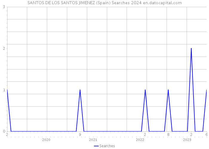 SANTOS DE LOS SANTOS JIMENEZ (Spain) Searches 2024 