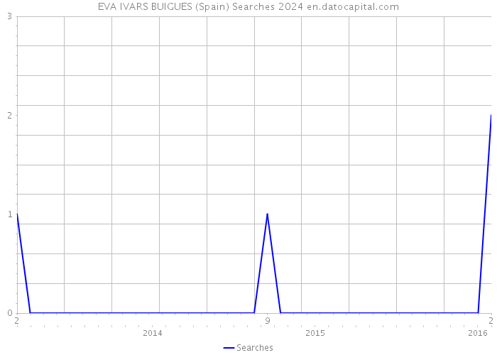 EVA IVARS BUIGUES (Spain) Searches 2024 