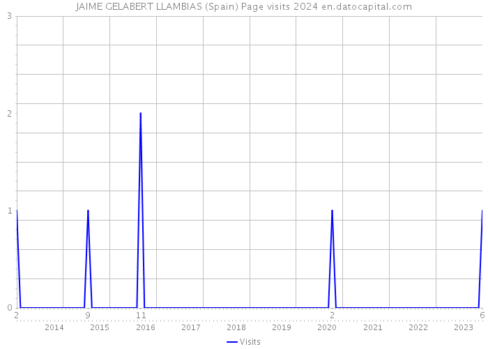 JAIME GELABERT LLAMBIAS (Spain) Page visits 2024 