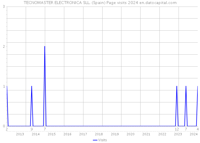 TECNOMASTER ELECTRONICA SLL. (Spain) Page visits 2024 