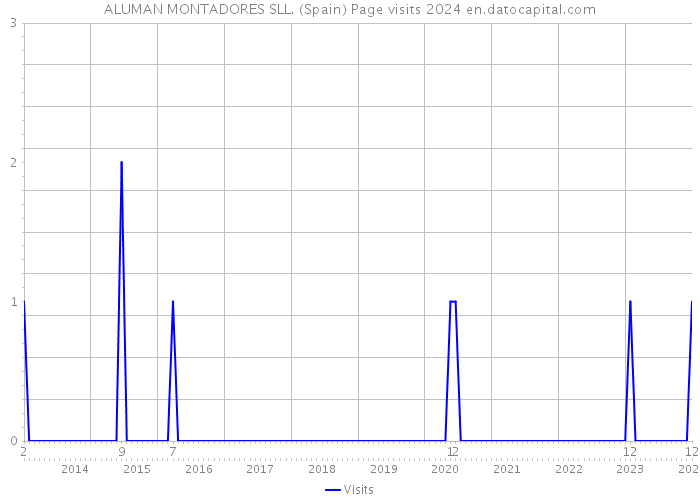 ALUMAN MONTADORES SLL. (Spain) Page visits 2024 