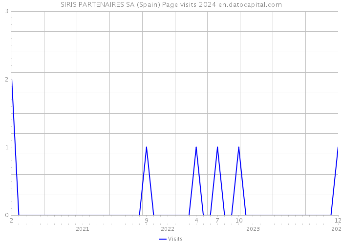 SIRIS PARTENAIRES SA (Spain) Page visits 2024 