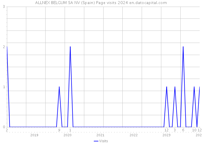 ALLNEX BELGUM SA NV (Spain) Page visits 2024 