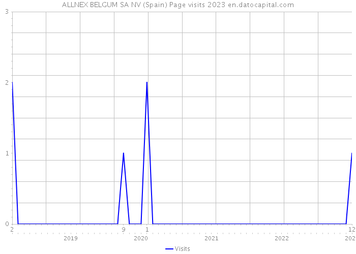 ALLNEX BELGUM SA NV (Spain) Page visits 2023 