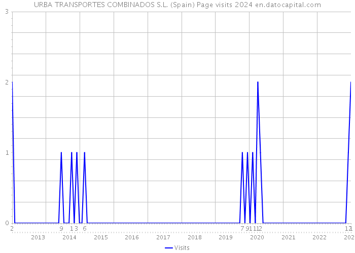 URBA TRANSPORTES COMBINADOS S.L. (Spain) Page visits 2024 
