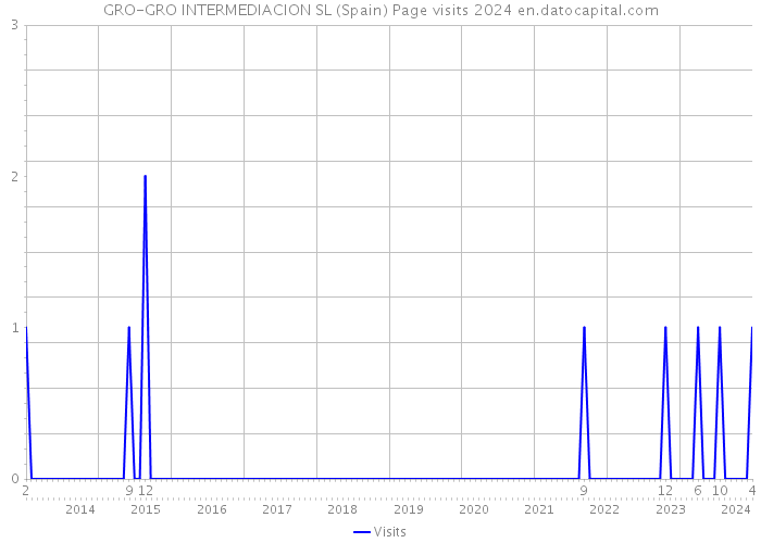 GRO-GRO INTERMEDIACION SL (Spain) Page visits 2024 