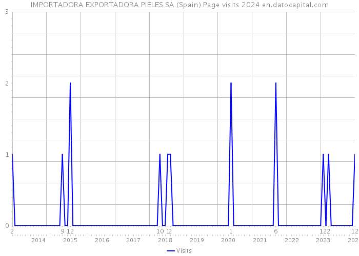IMPORTADORA EXPORTADORA PIELES SA (Spain) Page visits 2024 