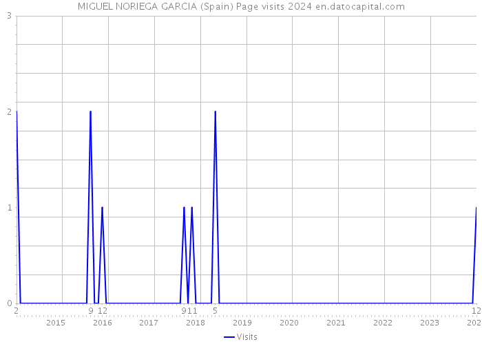 MIGUEL NORIEGA GARCIA (Spain) Page visits 2024 