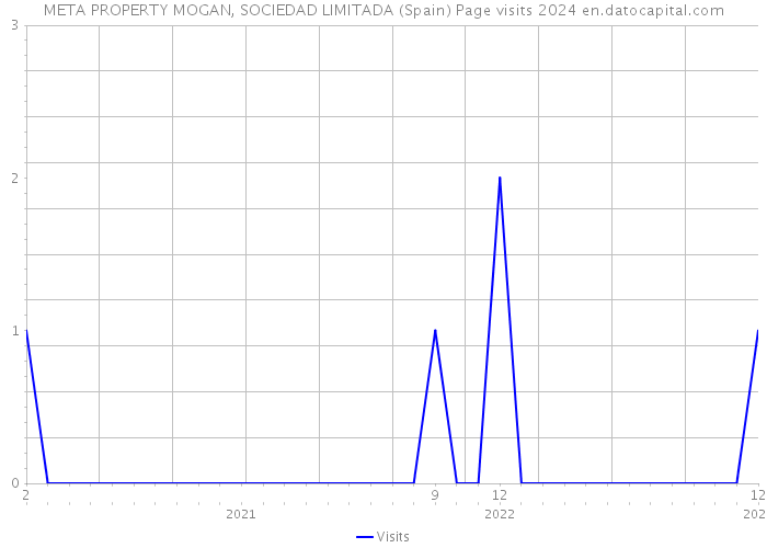 META PROPERTY MOGAN, SOCIEDAD LIMITADA (Spain) Page visits 2024 