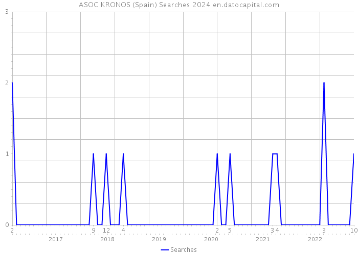 ASOC KRONOS (Spain) Searches 2024 