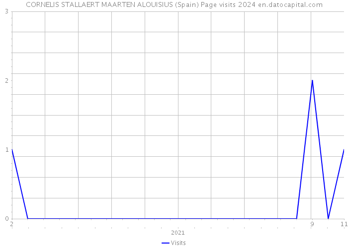 CORNELIS STALLAERT MAARTEN ALOUISIUS (Spain) Page visits 2024 