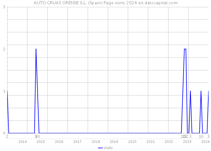 AUTO GRUAS ORENSE S.L. (Spain) Page visits 2024 