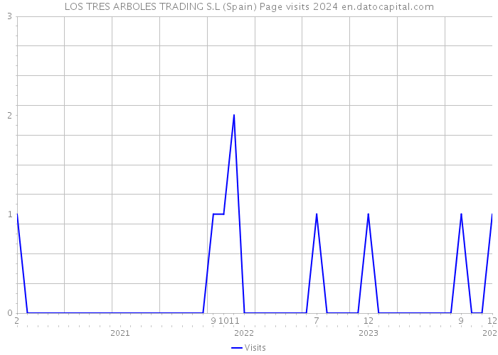 LOS TRES ARBOLES TRADING S.L (Spain) Page visits 2024 
