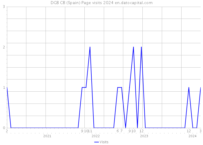 DGB CB (Spain) Page visits 2024 