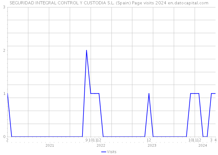 SEGURIDAD INTEGRAL CONTROL Y CUSTODIA S.L. (Spain) Page visits 2024 