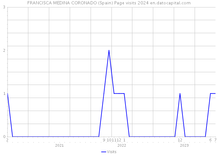 FRANCISCA MEDINA CORONADO (Spain) Page visits 2024 