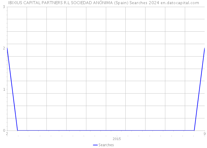 IBIXIUS CAPITAL PARTNERS R.L SOCIEDAD ANÓNIMA (Spain) Searches 2024 