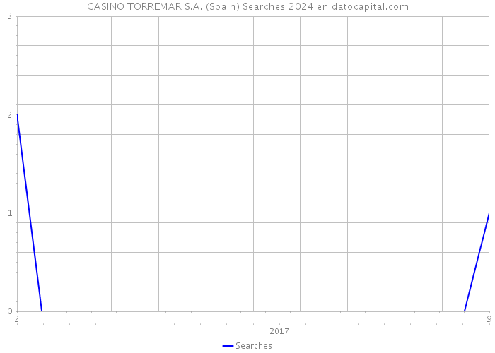 CASINO TORREMAR S.A. (Spain) Searches 2024 