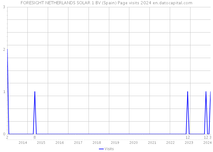 FORESIGHT NETHERLANDS SOLAR 1 BV (Spain) Page visits 2024 