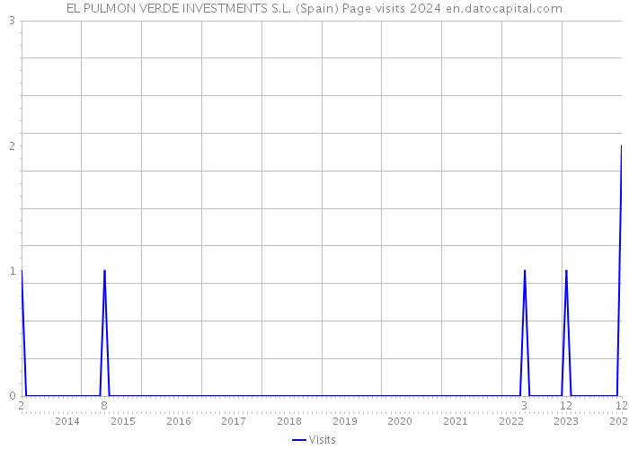 EL PULMON VERDE INVESTMENTS S.L. (Spain) Page visits 2024 