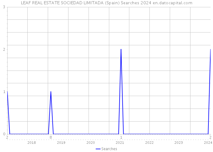 LEAF REAL ESTATE SOCIEDAD LIMITADA (Spain) Searches 2024 