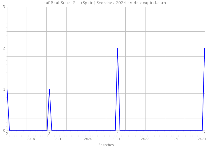 Leaf Real State, S.L. (Spain) Searches 2024 