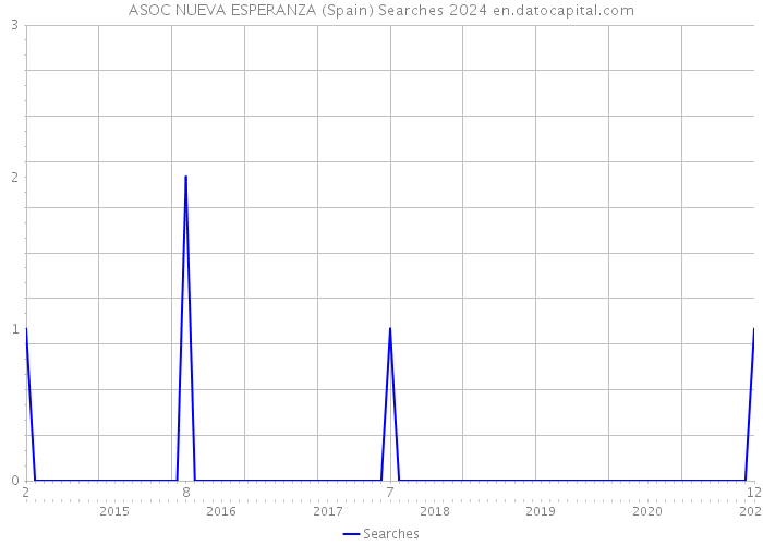 ASOC NUEVA ESPERANZA (Spain) Searches 2024 